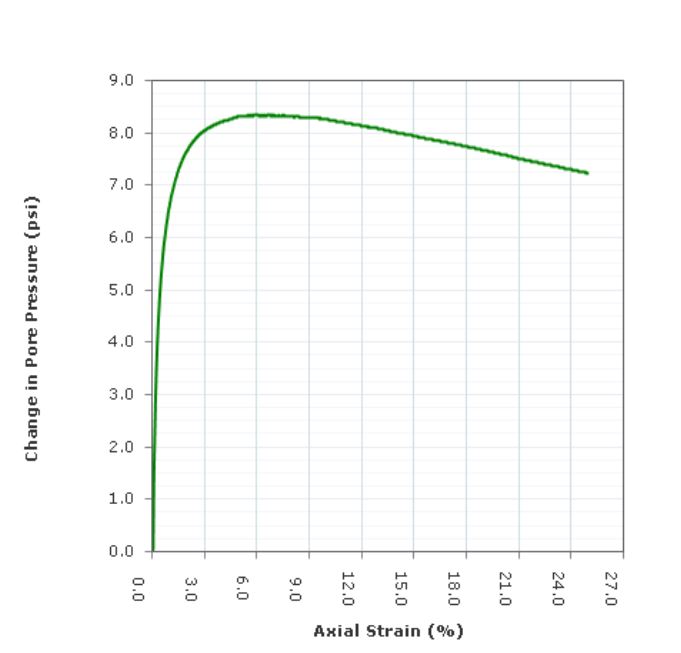 Change Pore pressure vs Axial strain curve for consolidated Undrained test