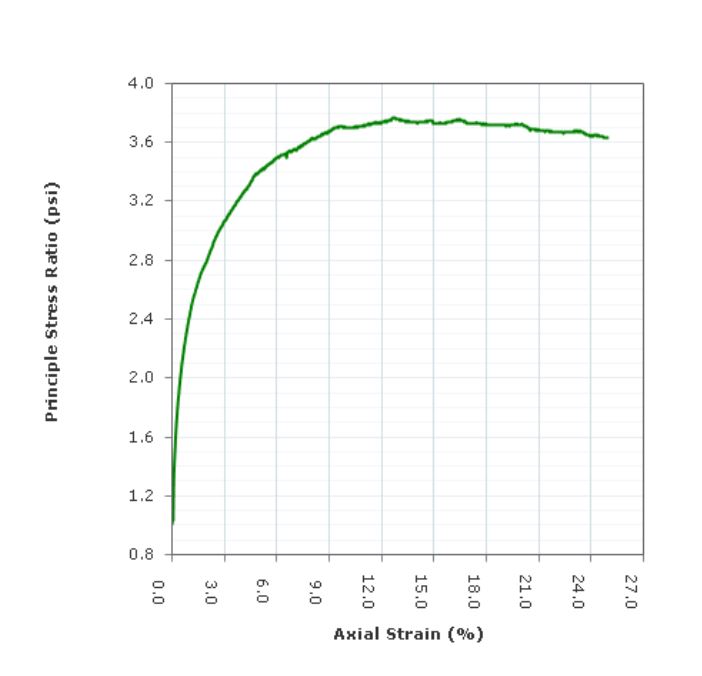 principle stress ratio vs Axial strain curve for consolidated Undrained test
